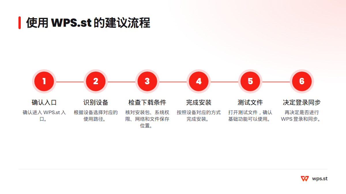 流程图展示使用 WPS.st 时从确认入口、识别设备、检查下载条件，到安装、测试文件，最后决定是否登录和同步的六个步骤。