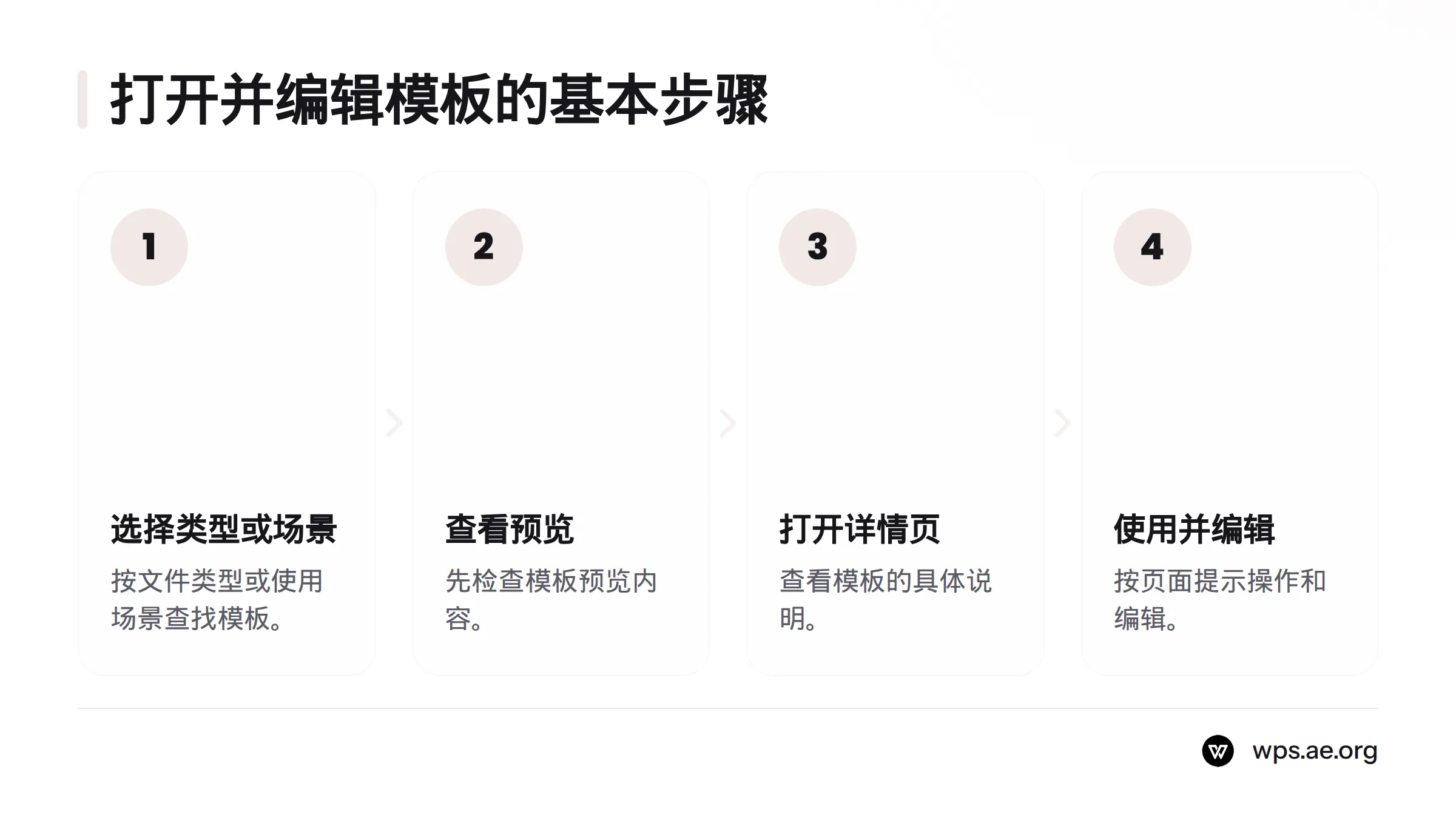 流程依次为选择文件类型或场景、查看预览、打开模板详情页,再按页面提示使用和编辑。