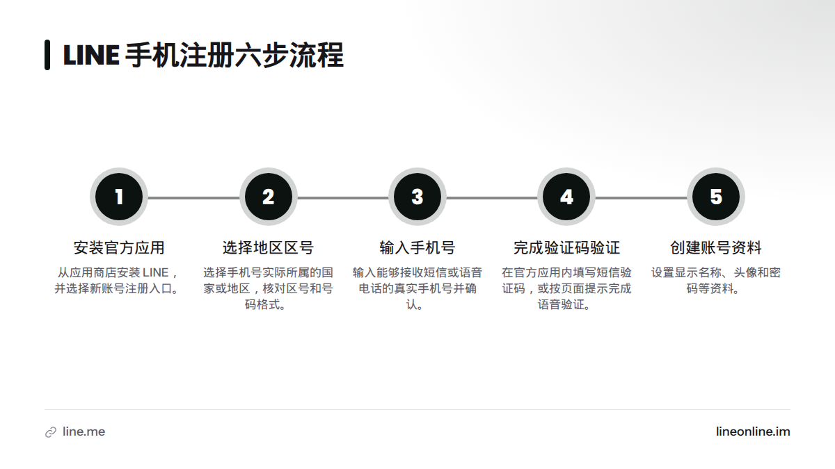 LINE 手机注册流程依次包括安装官方应用、选择国家或地区和区号、输入手机号、完成验证码验证、创建账号并设置资料。