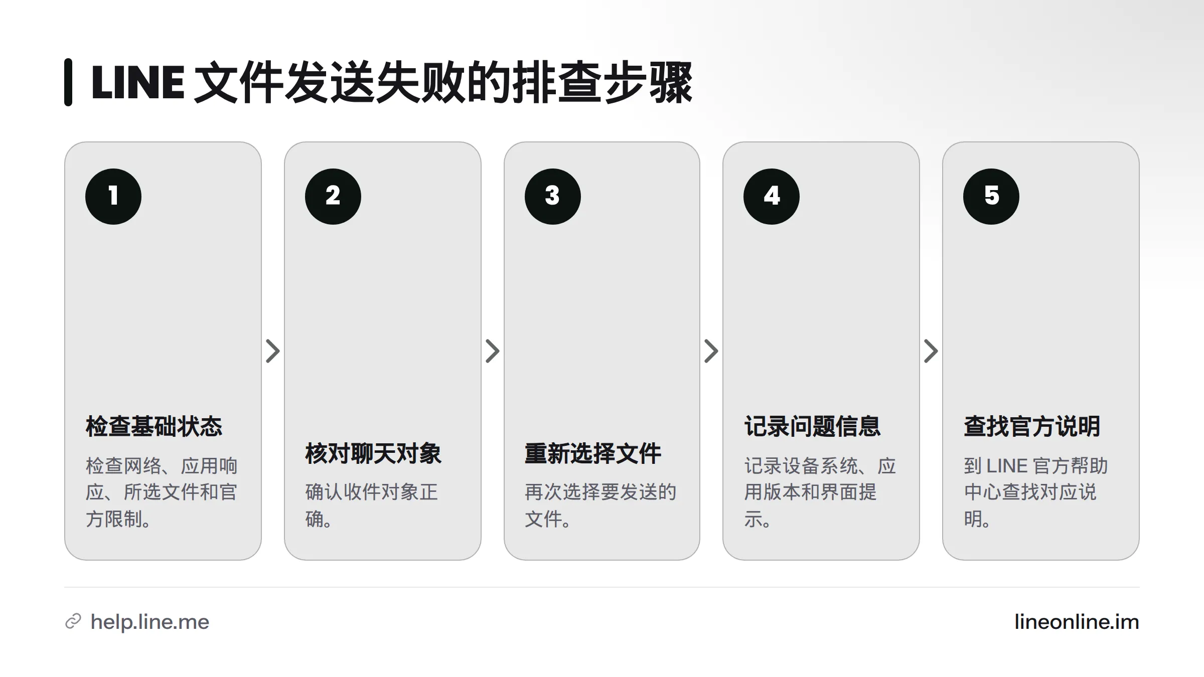 发送失败或速度较慢时,依次检查网络、应用、文件与官方限制,再核对聊天对象并重新选择文件。