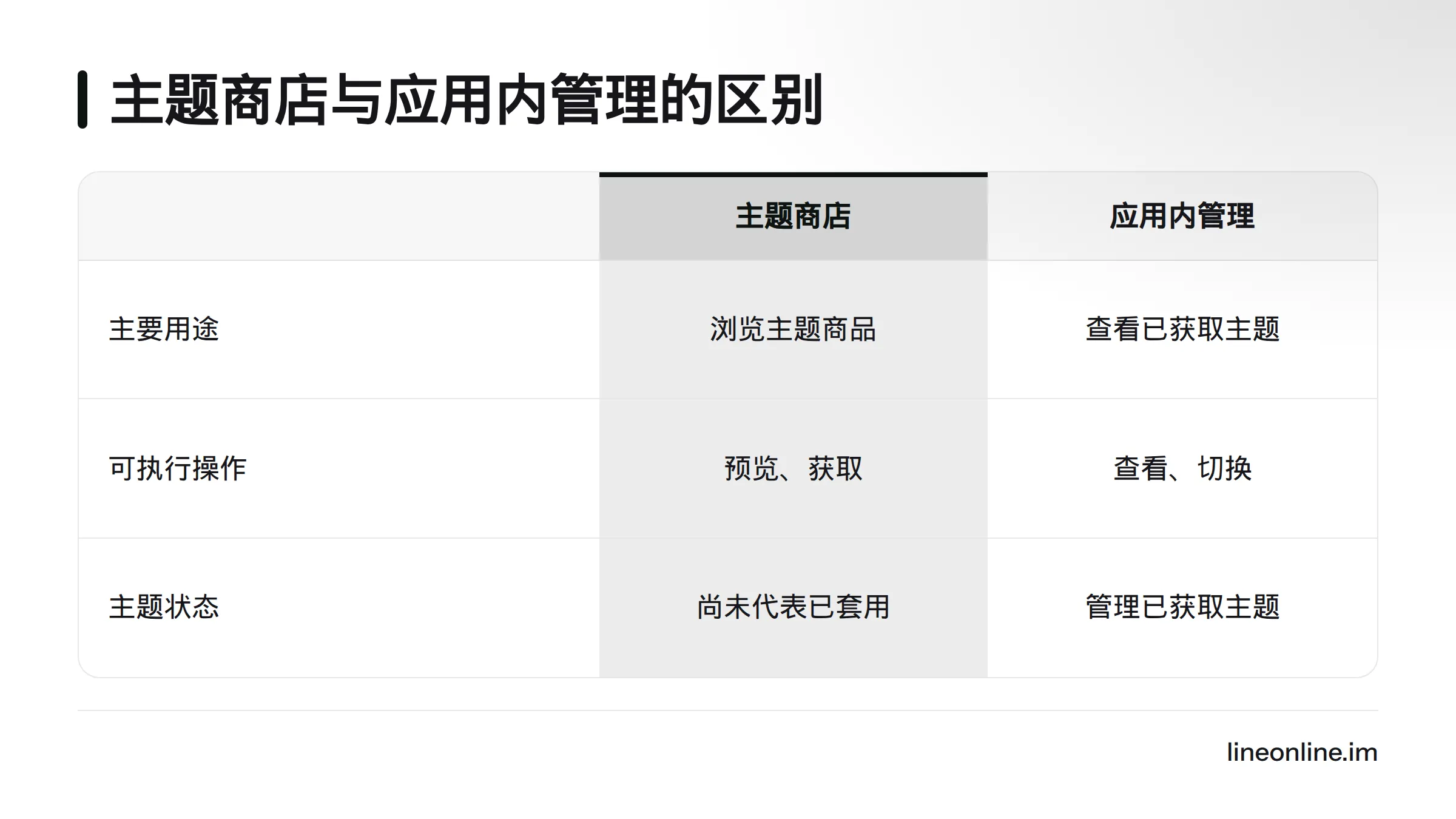 主题商店用于浏览主题商品,应用内管理页用于查看或切换已获取的主题;预览、获取和套用是不同环节。