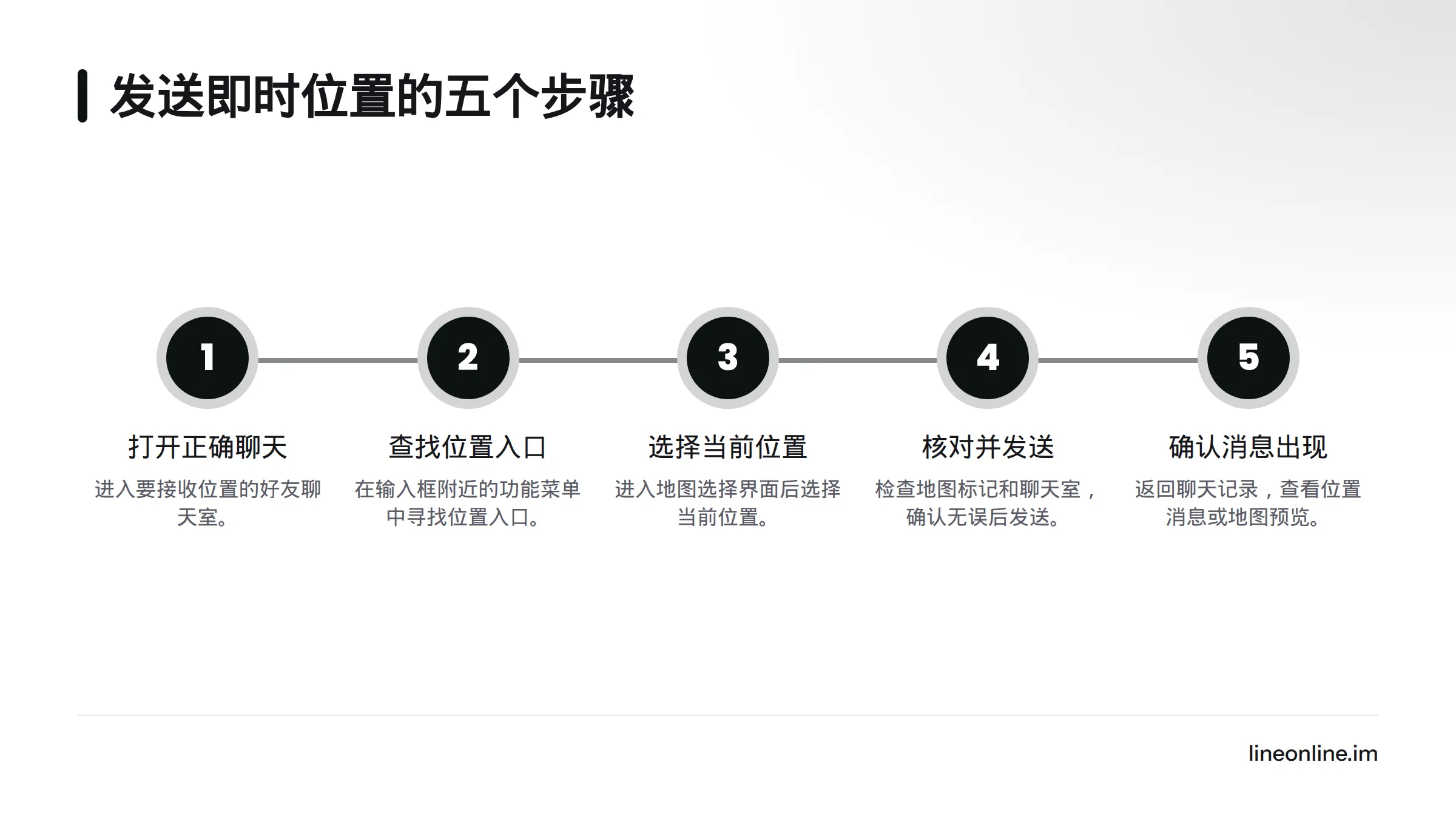 流程图展示从打开正确聊天、查找位置入口、选择当前位置、核对地图与收件对象，到确认消息出现的五个步骤。