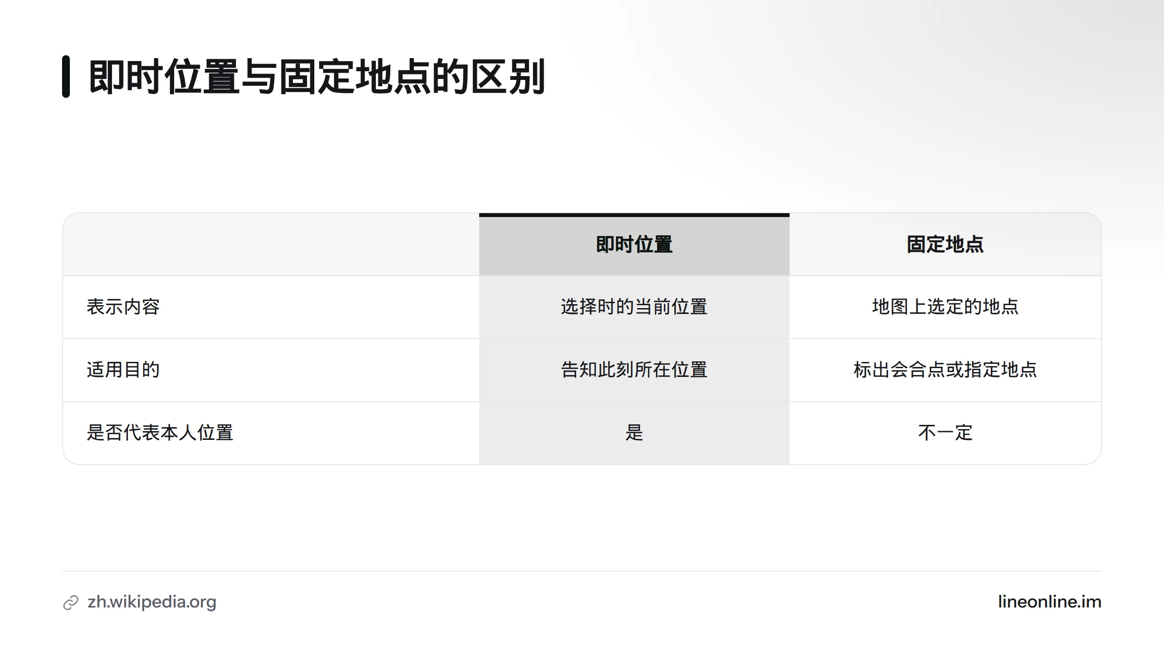 对照图说明即时位置代表选择时的所在位置，固定地点则是地图上选定的地点，可用于约定会合点。