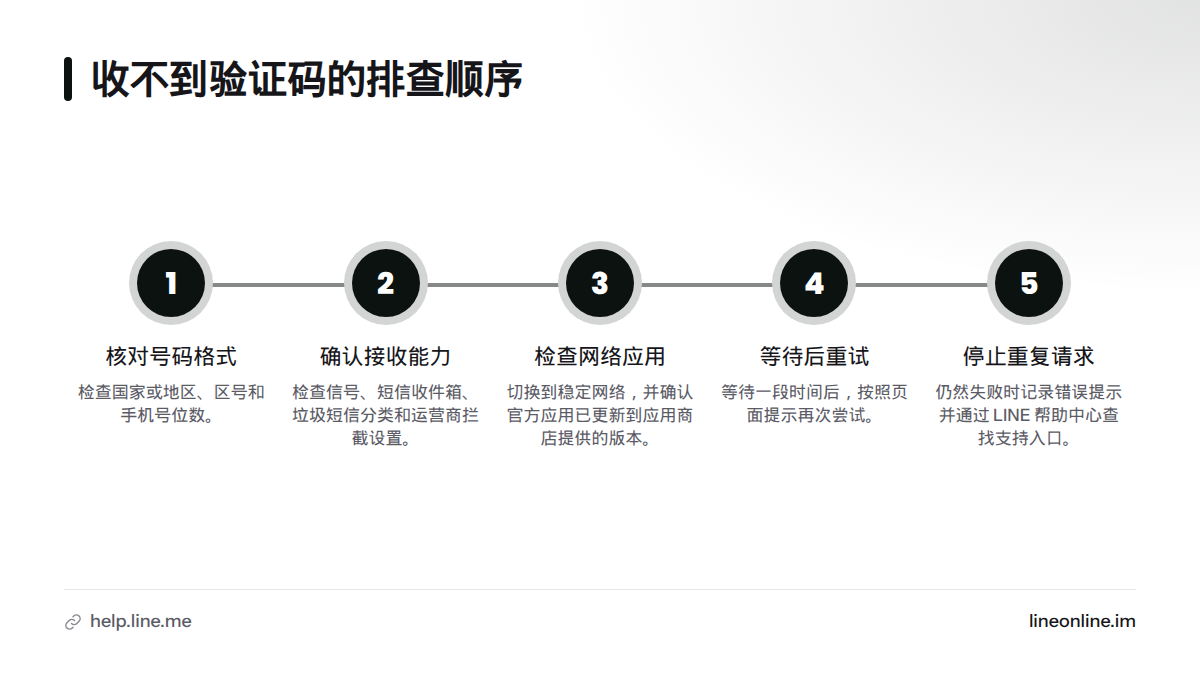 收不到 LINE 验证码时，应依次检查国家地区和号码格式、短信或语音接收能力、网络与应用状态，并等待后再重试。