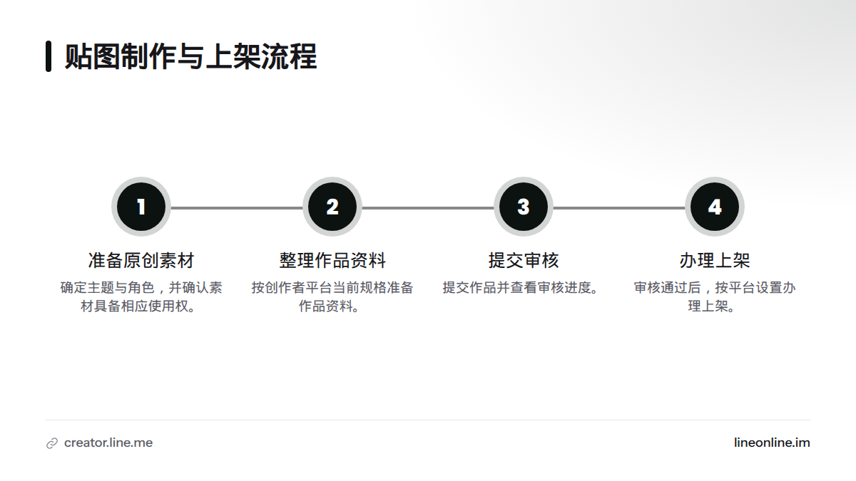 流程依次为准备原创素材、按平台规格整理作品资料、提交审核并查看进度,以及审核通过后办理上架。