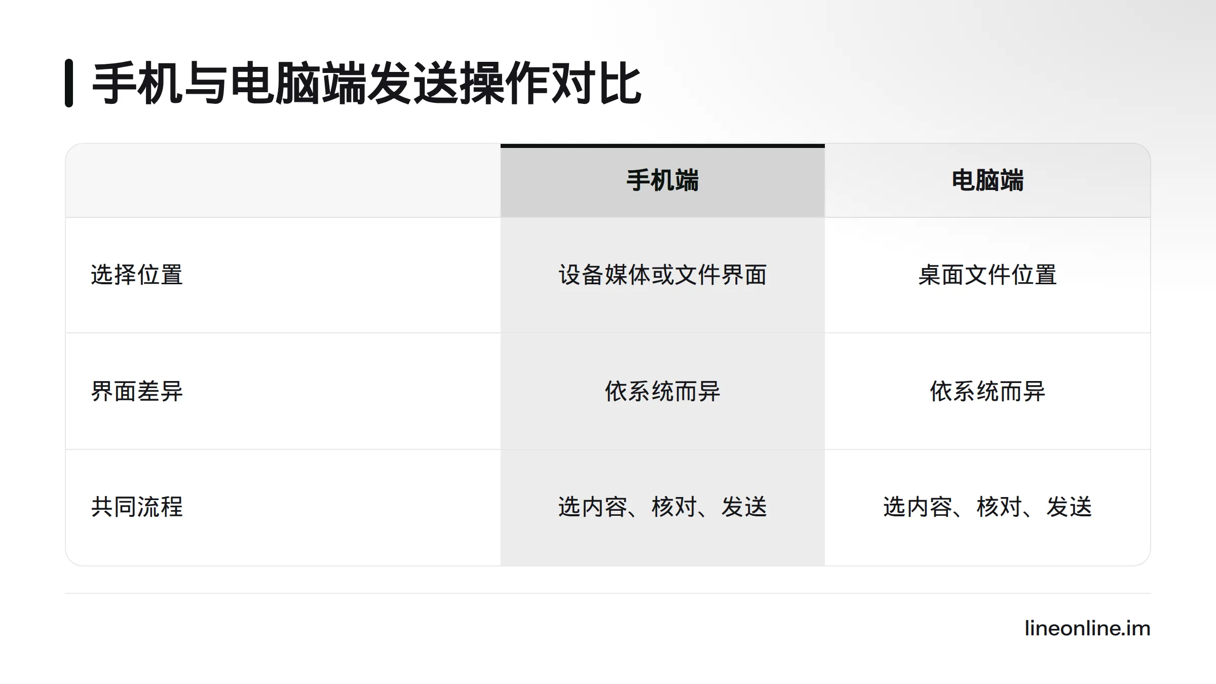 手机端从设备的媒体或文件选择界面选取内容,电脑端从桌面文件位置选择,两者都要核对项目并发送。