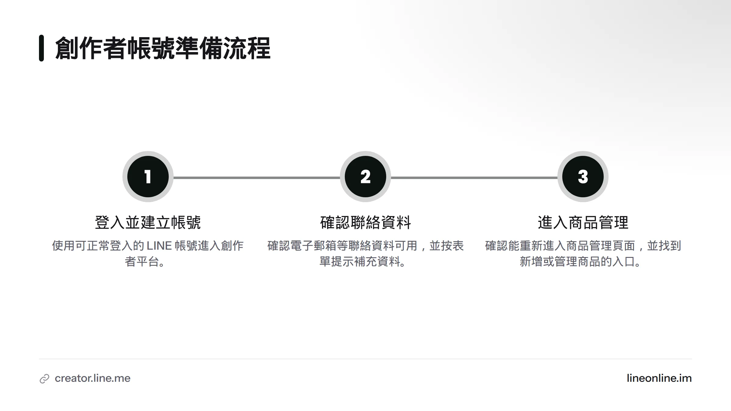 流程圖展示登入或建立帳號、確認聯絡資料並按提示補充資料，最後進入商品管理頁面的步驟。