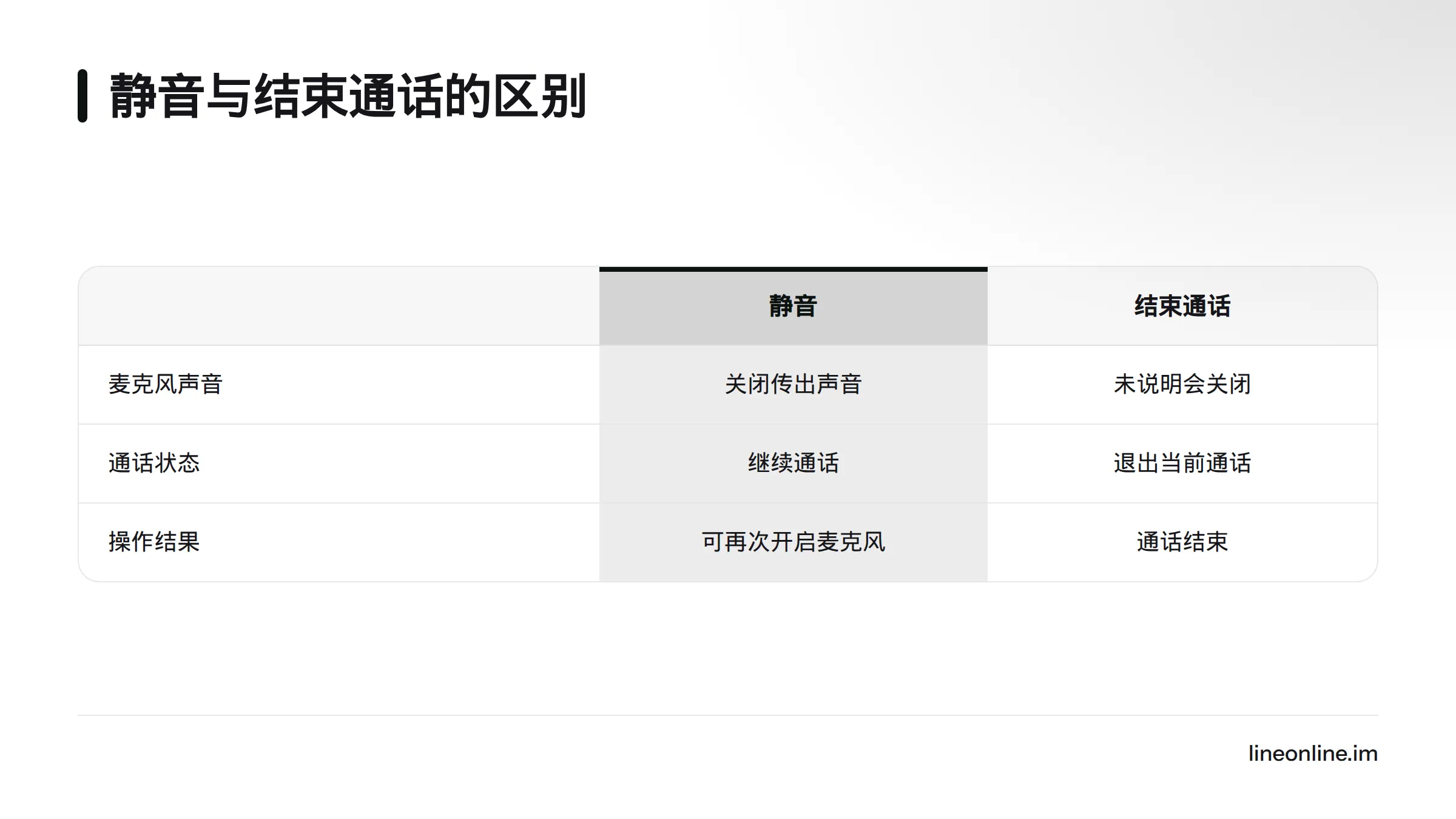 静音只关闭麦克风传出的声音，不会结束通话；结束通话则会退出当前通话。