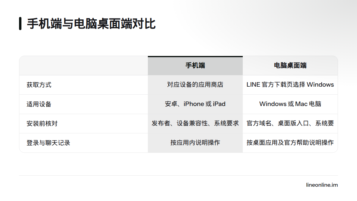 手机端通过对应设备的应用商店获取，电脑端从 LINE 官方下载页选择 Windows 或 Mac 版本；两端的适用设备和安装前核对项目不同。