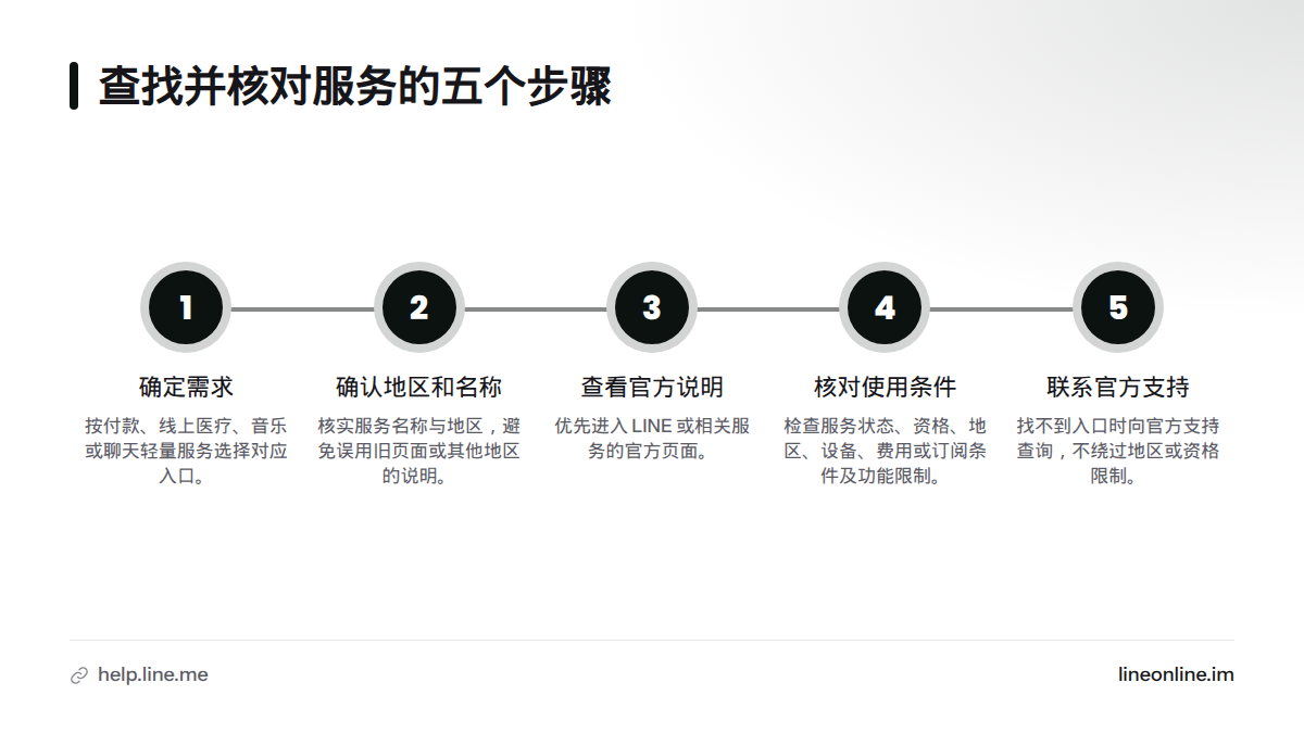 依次确定需求、确认地区和服务名称、查看官方说明、核对使用条件,最后联系官方支持。