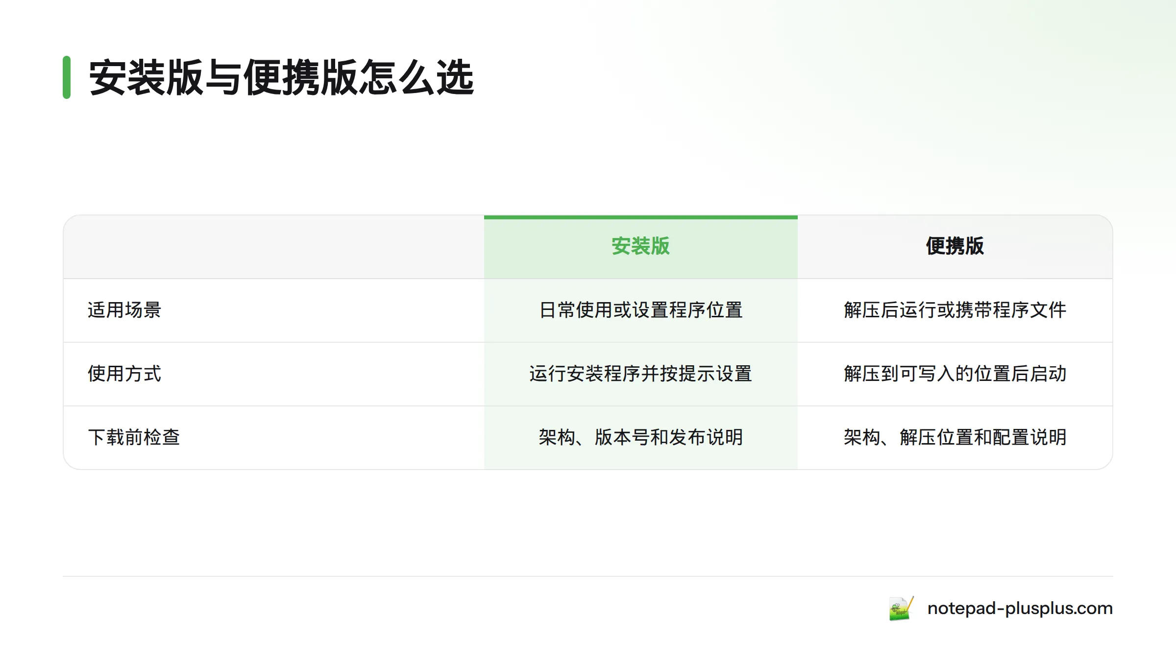 安装版通过安装向导部署，便携版解压后运行；两者在适用场景、使用方式和下载前检查上各有不同。