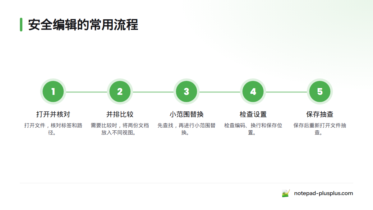 流程从打开文件并核对标签与路径开始，经过并排比较和小范围替换，再检查编码、换行与保存位置，最后保存并重新打开抽查。