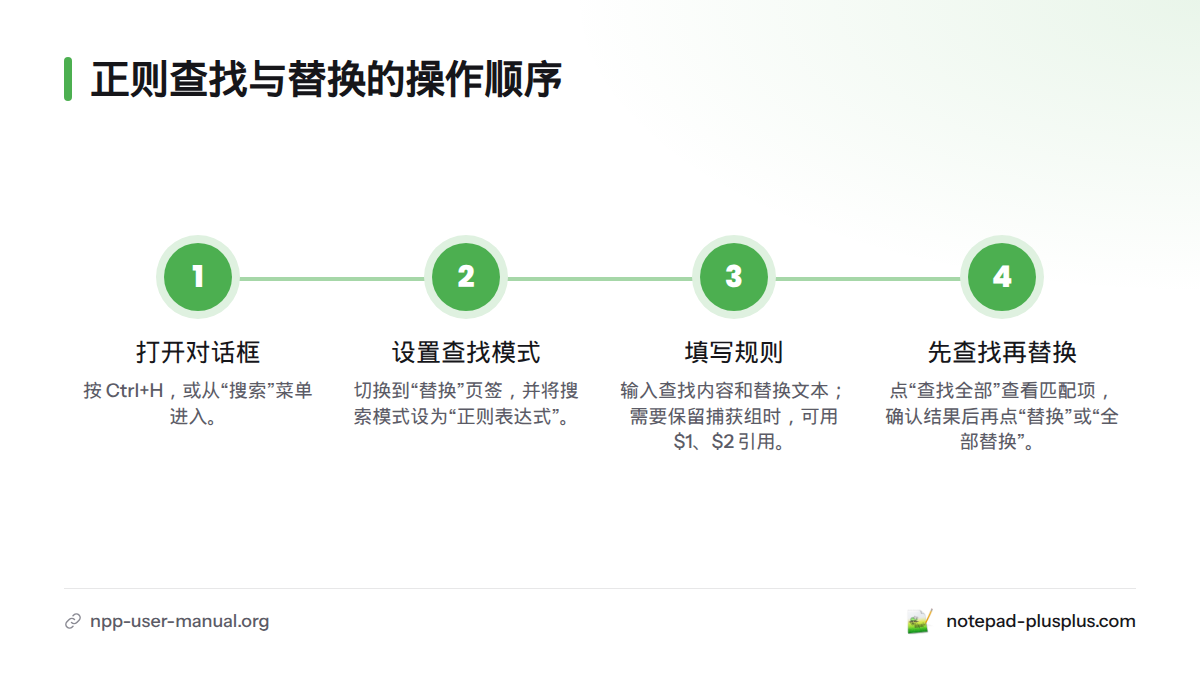 流程图展示从按 Ctrl+H 打开对话框、选择替换页签和正则表达式模式,到查找全部并确认后再替换的步骤。