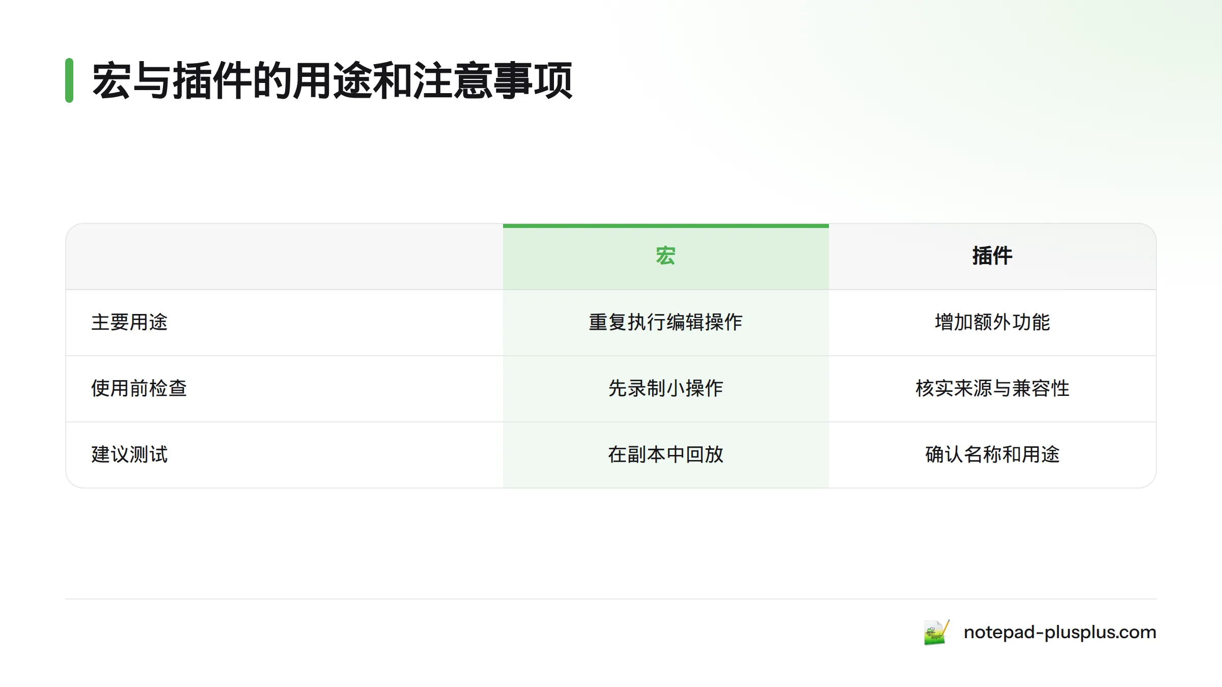 宏用于重复执行编辑操作,插件用于增加功能;宏应先在副本中测试,插件安装前应核实来源与兼容性。