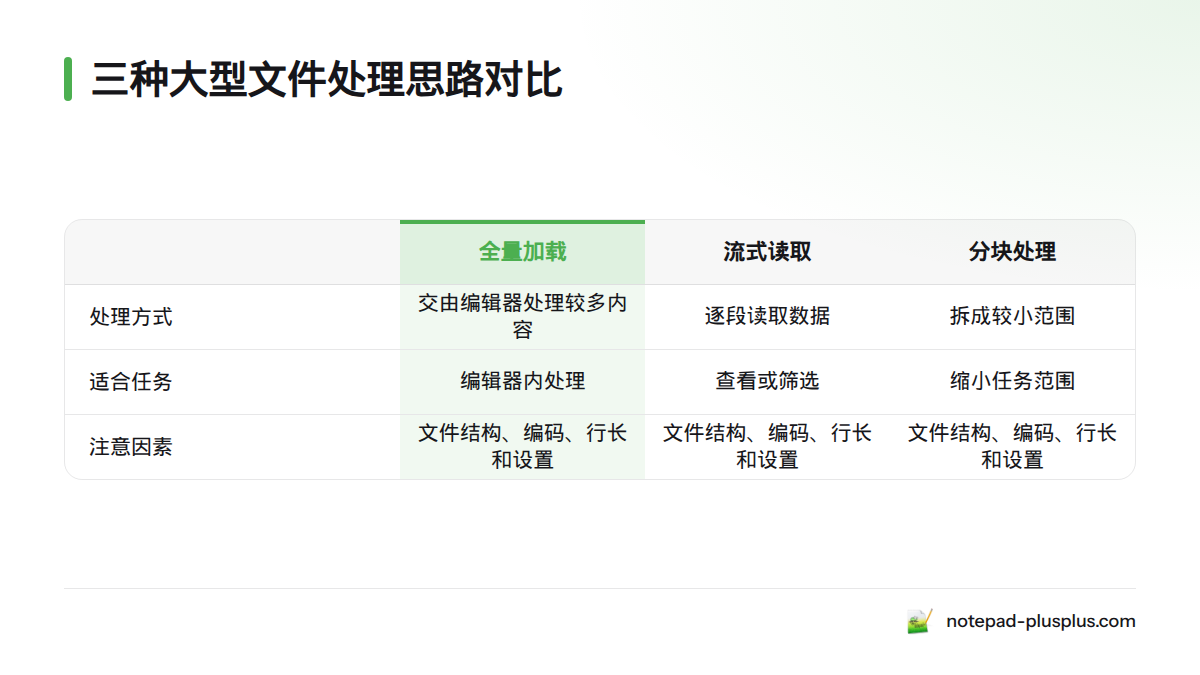 全量加载交由编辑器处理较多内容,流式读取逐段查看或筛选,分块处理则把任务拆成较小范围。