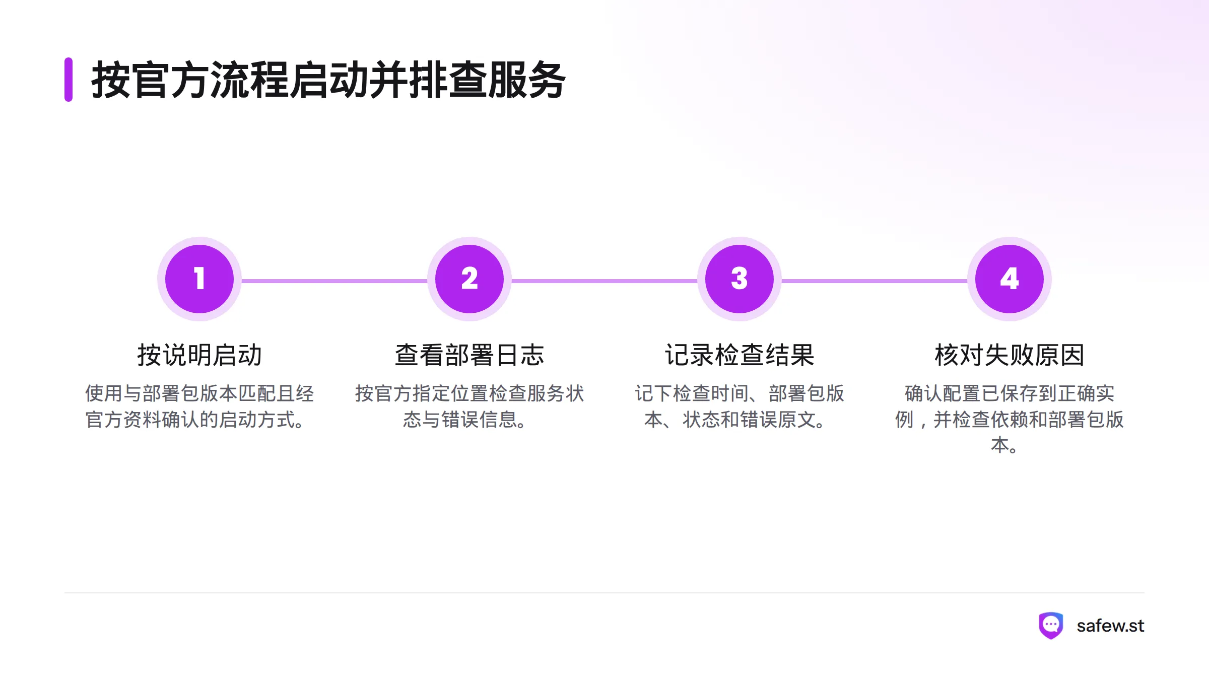 流程依次为按匹配版本的官方说明启动服务、查看日志并记录状态，失败时核对配置、依赖和部署包版本。