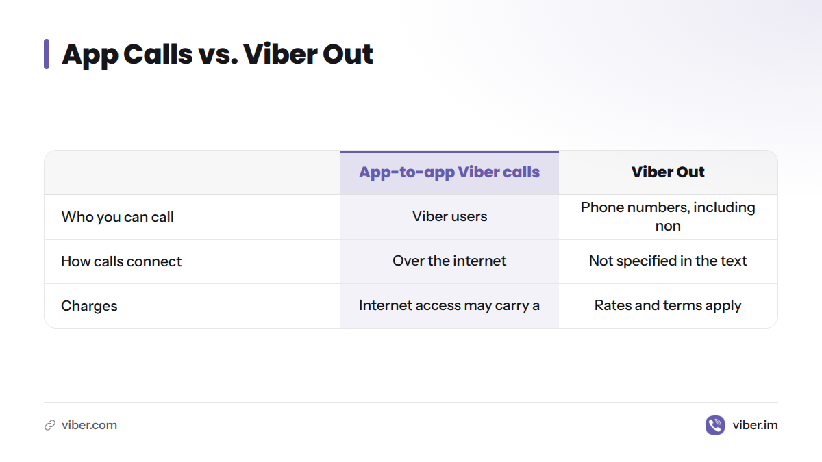 App-to-app calls connect Viber users over the internet, while Viber Out calls phone numbers and has separate rates and terms.