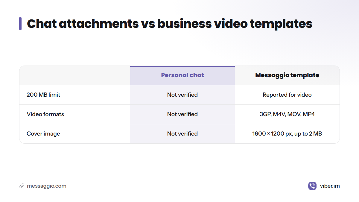 Personal-chat limits and formats are unverified, while Messaggio reports a 200 MB limit, four video formats, and a 1600 × 1200 pixel cover image up to 2 MB for its business template workflow.