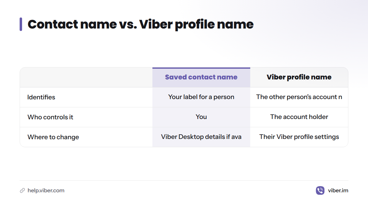 A saved contact name is your label, controlled by you and changed in your address book; a Viber profile name belongs to the other person and is managed by them.