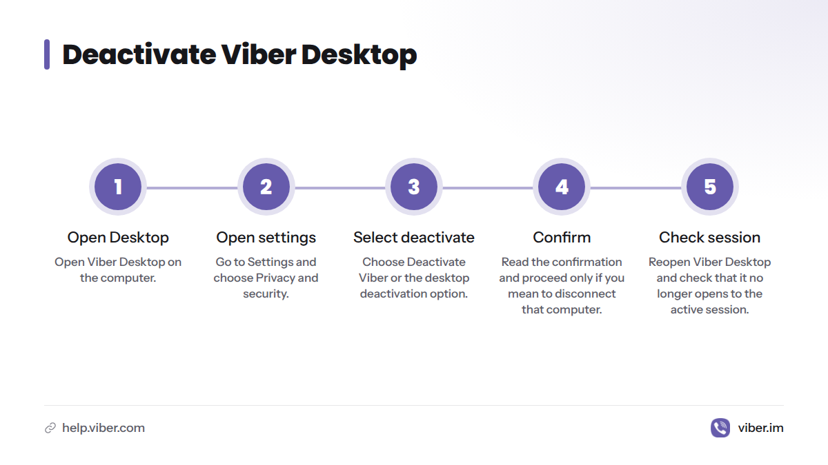 Five steps deactivate Viber Desktop: open it, go to Settings and Privacy and security, select Deactivate Viber, confirm, and check the session ended.
