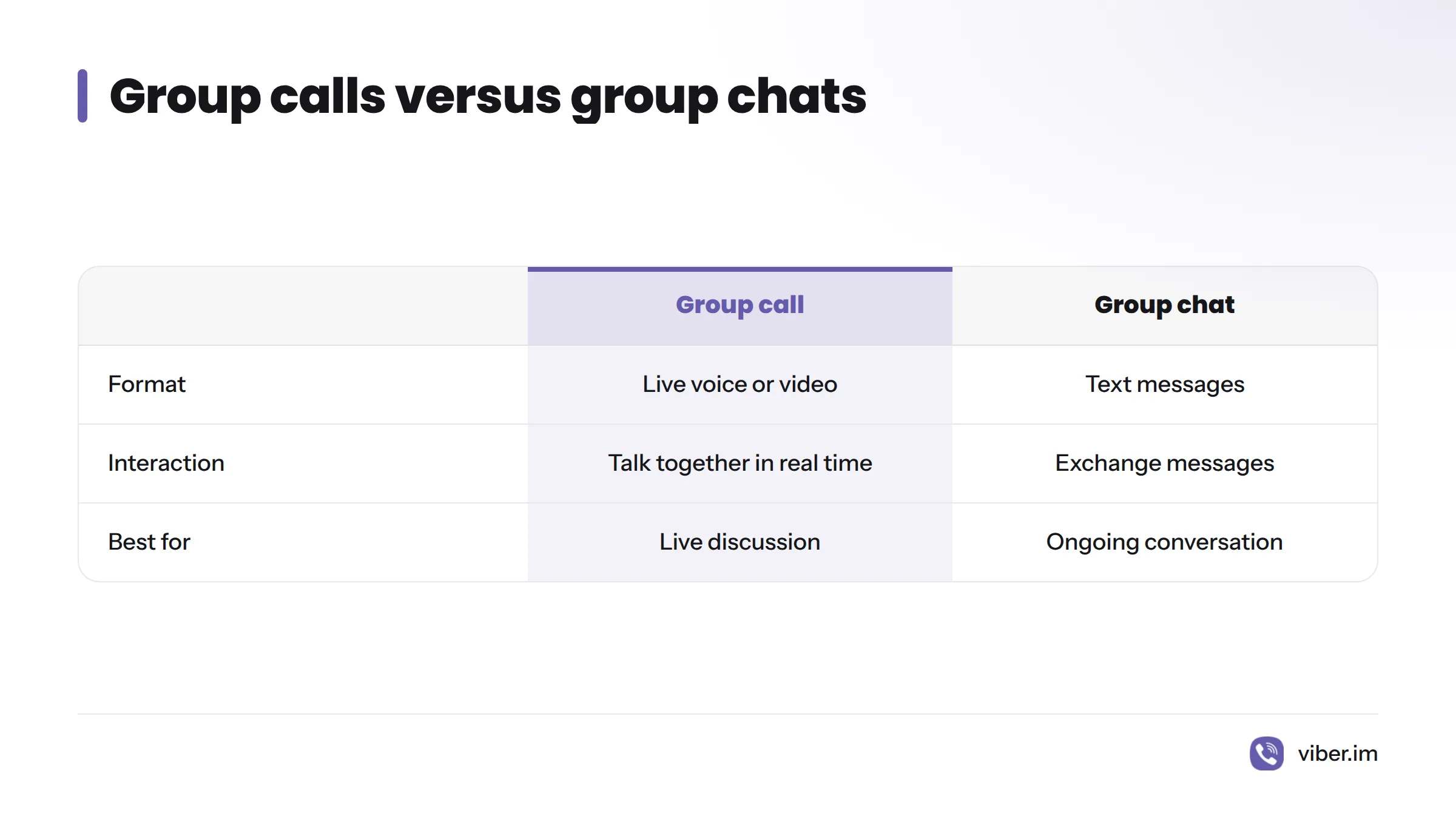 Group calls support live voice or video discussion, while group chats support ongoing text exchanges.