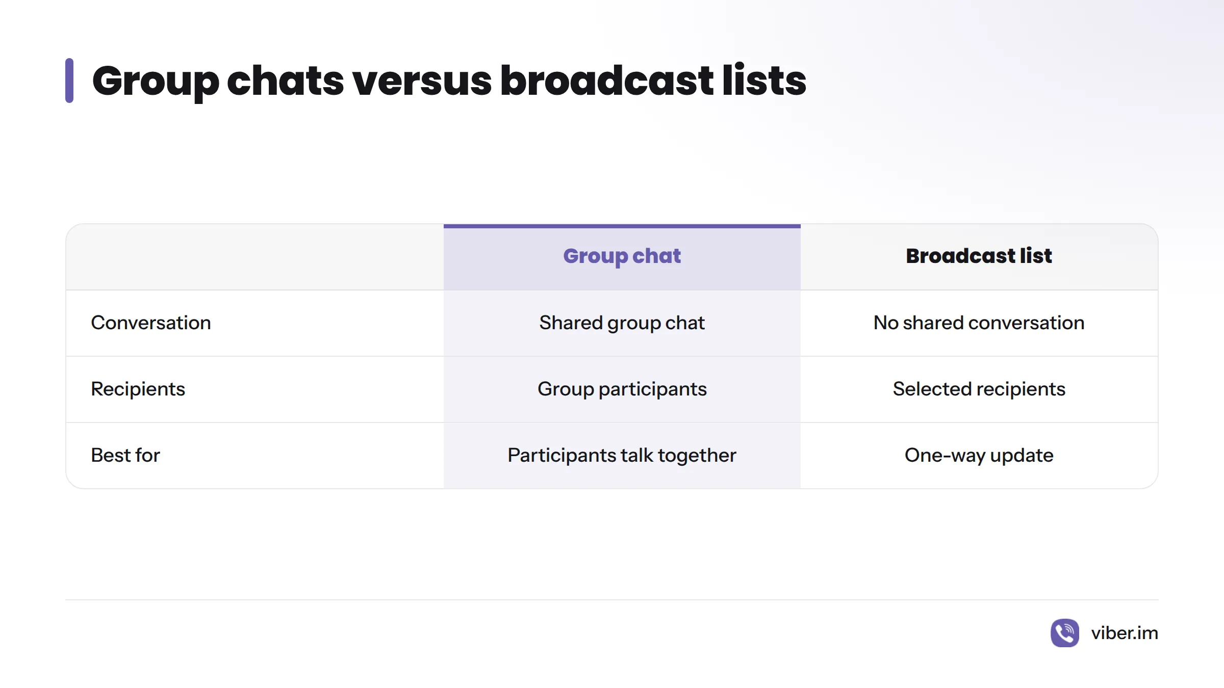 A group chat puts participants in one shared conversation, while a broadcast list sends messages to selected recipients.