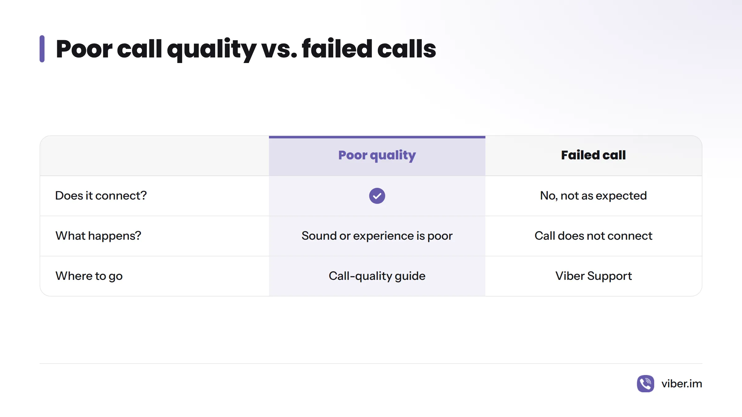 A comparison shows that a poor-quality call connects with bad sound and points to the call-quality guide, while a failed call does not connect and should be reported to Viber Support.