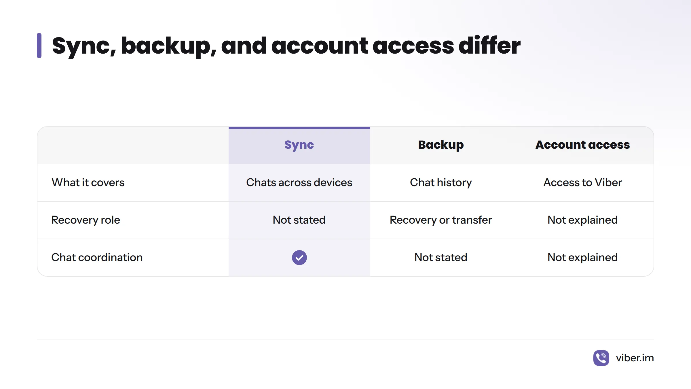 Sync coordinates chats between devices, backup preserves chat history for recovery or transfer, and account access connects a user to Viber.
