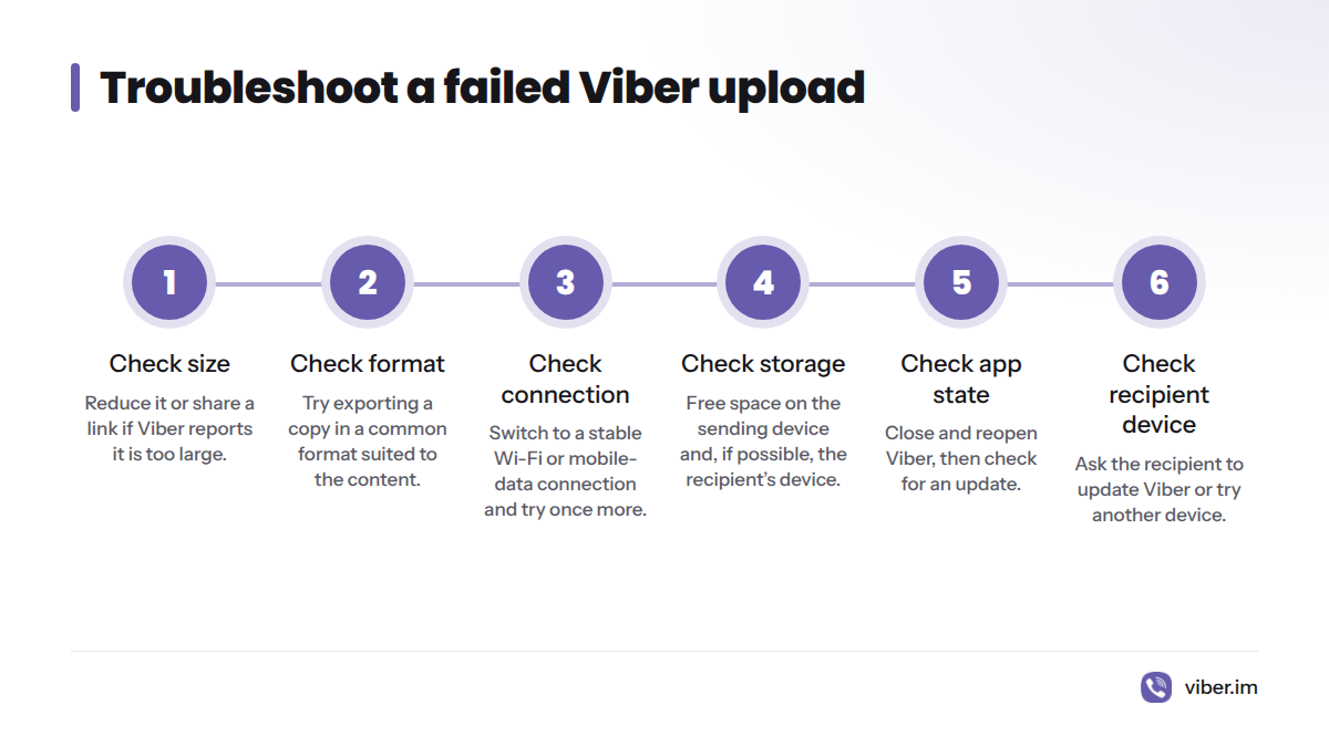 Six checks for a failed upload: size, format, connection, storage, app state, and the recipient’s app or device.