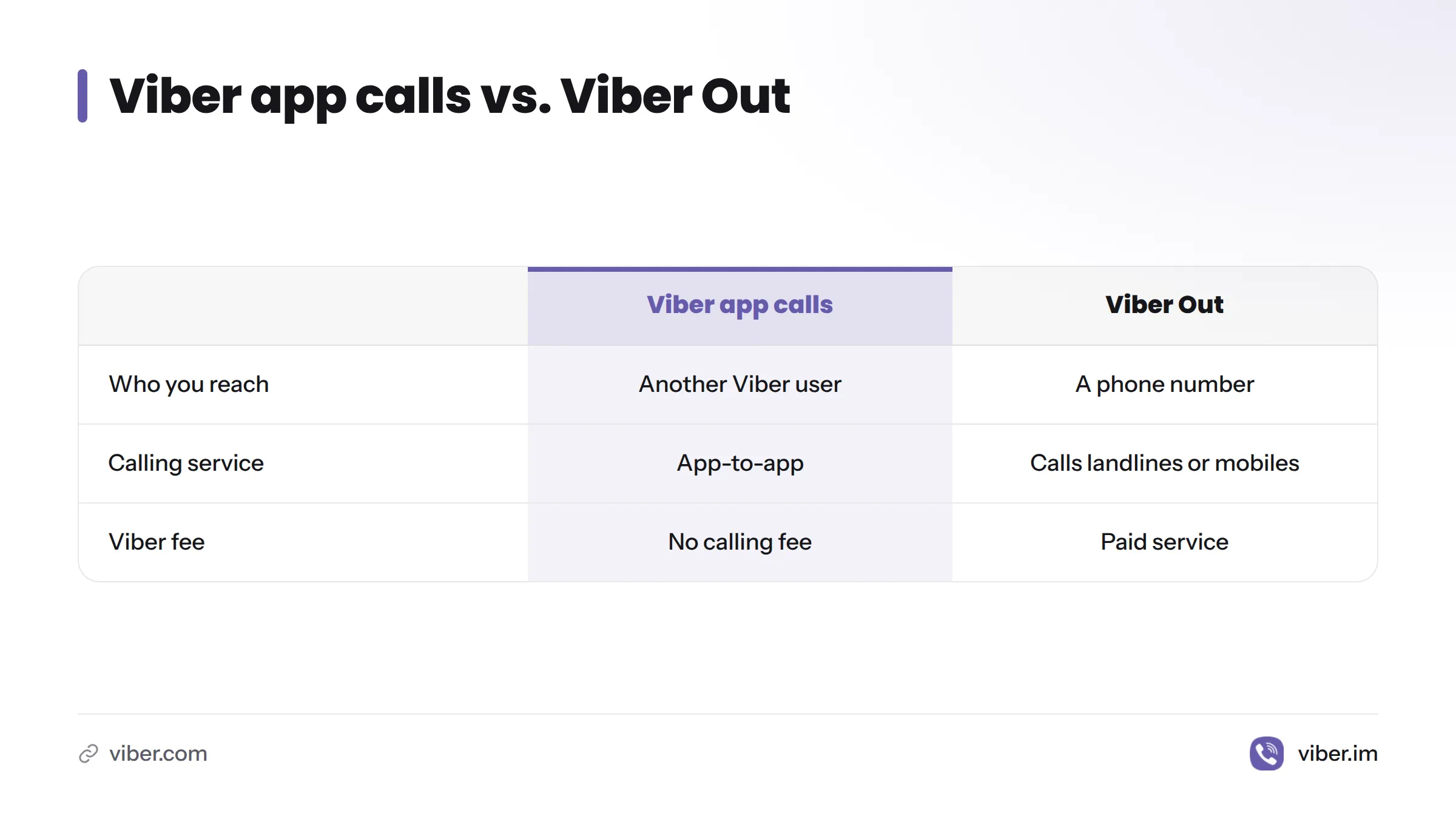 Viber app calls reach another app user with no Viber calling fee, while paid Viber Out calls reach a phone number.