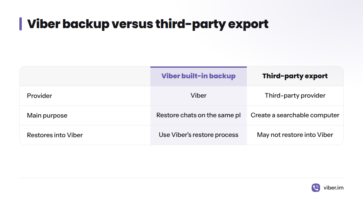 Viber's built-in backup supports restoring chats through Viber's process, while a third-party export may create a searchable archive but may not restore into Viber.