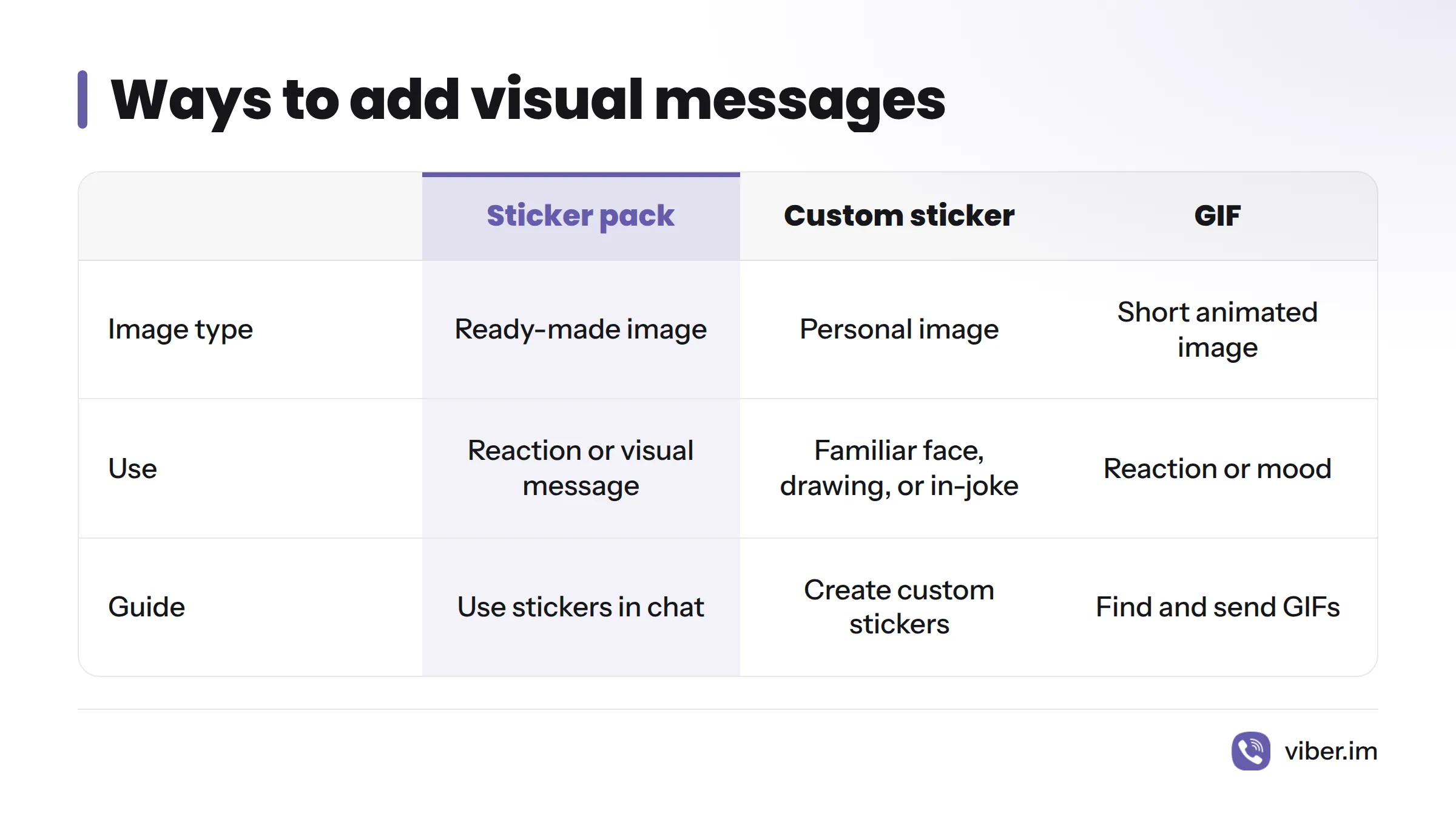 Sticker packs offer ready-made images, custom stickers add a personal image, and GIFs are short animated images for reactions or moods.
