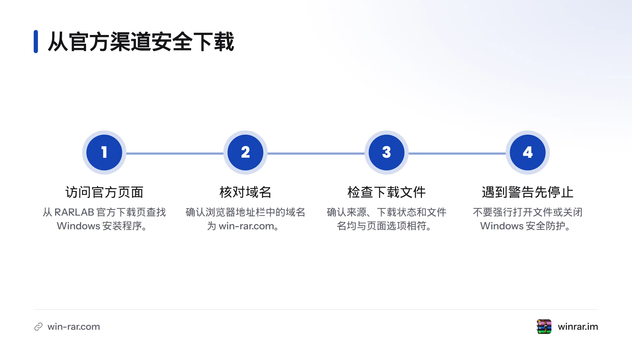 流程图展示从访问 RARLAB 官方下载页、核对域名,到确认安装文件完整并处理安全警告的步骤。