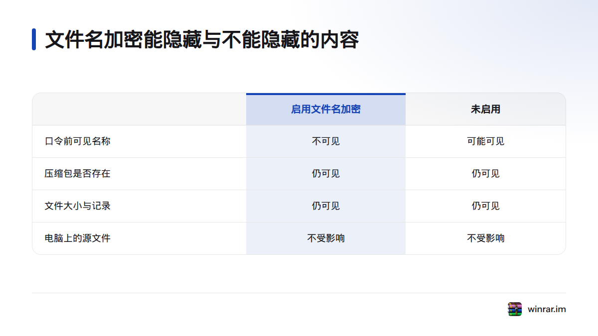 启用文件名加密后，条目名称需输入口令后才能查看；压缩包是否存在、文件大小、发送记录和电脑上的源文件仍不会被隐藏。