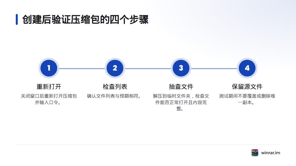 验证流程依次为重新打开压缩包并输入口令、检查文件列表、抽查解压文件，并在确认前保留源文件。
