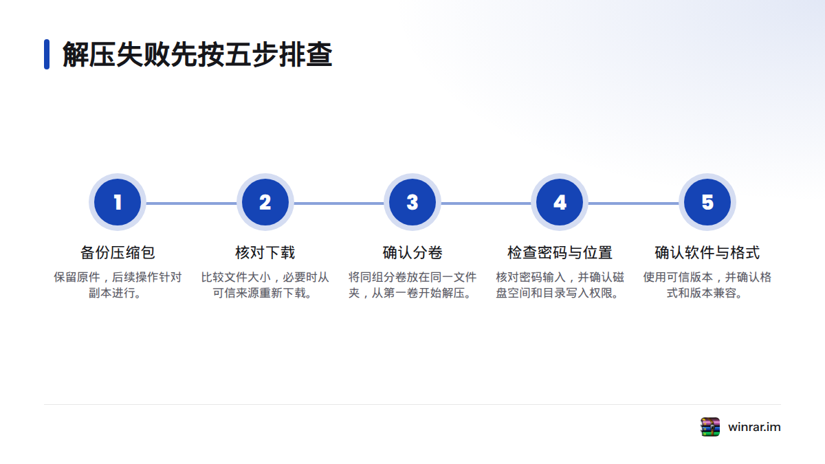 从备份压缩包、核对下载、确认分卷、检查密码与保存位置,到确认软件来源和格式支持,依次排查。
