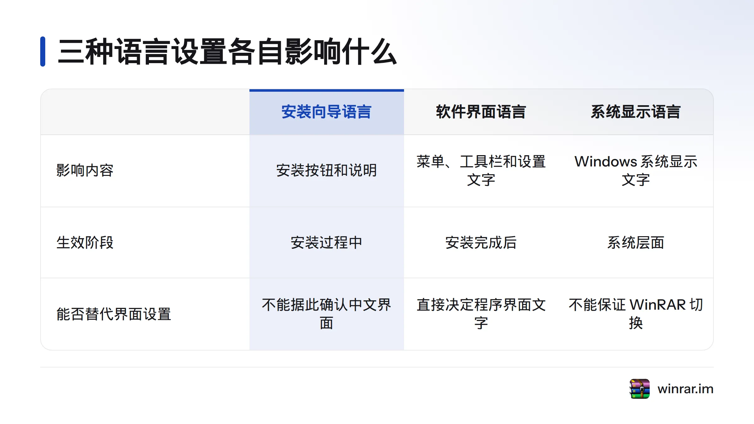 安装向导语言影响安装过程,软件界面语言改变菜单文字,系统显示语言不能保证改变 WinRAR 界面。