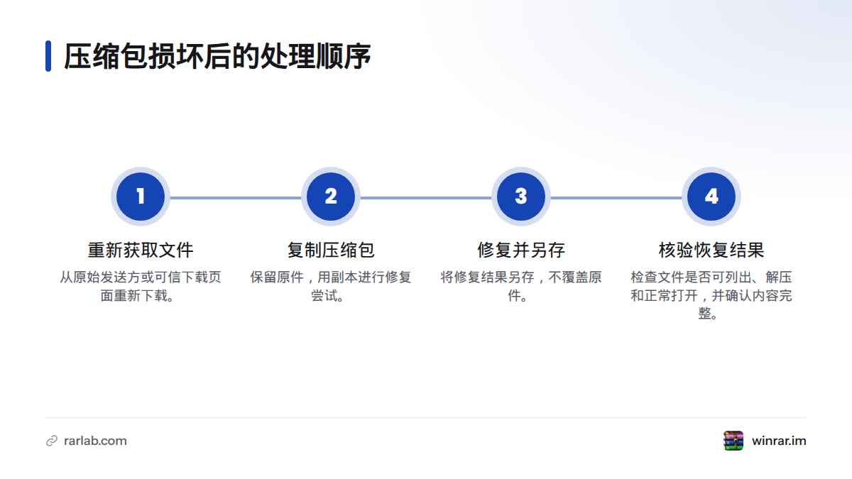 先从可信来源重新获取压缩包，再复制原件，在副本上尝试修复并另存结果，最后检查文件能否正常打开且内容完整。