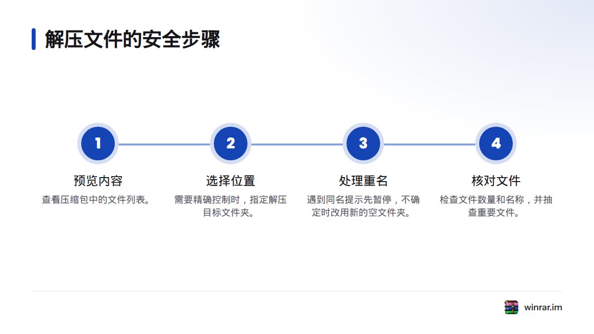 先预览压缩包内容，再选择解压位置，核对同名文件并确认文件完整。