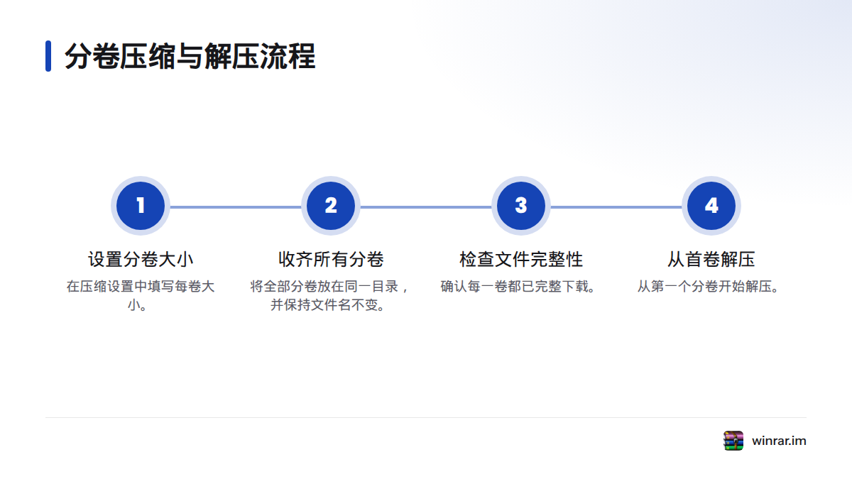 分卷操作依次设置每卷大小、收齐所有分卷并放在同一目录，再从第一个分卷开始解压。