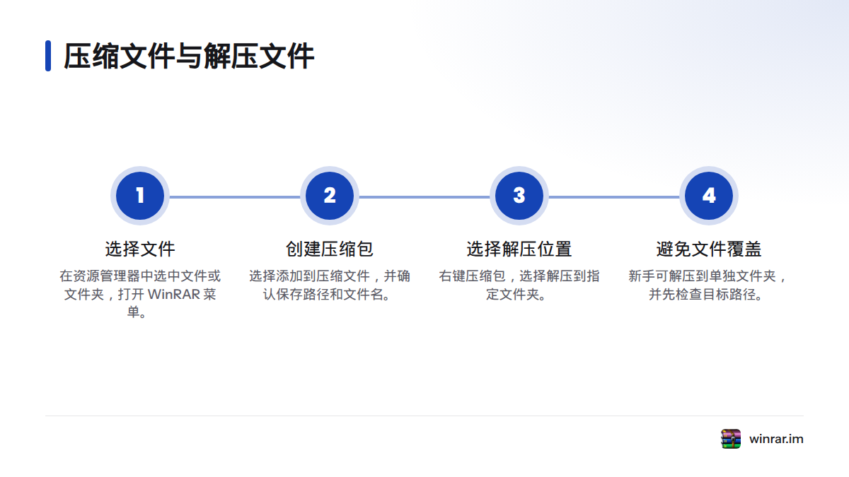 先选择文件并创建压缩包，再确认保存位置；解压时指定目标文件夹，避免覆盖同名文件。
