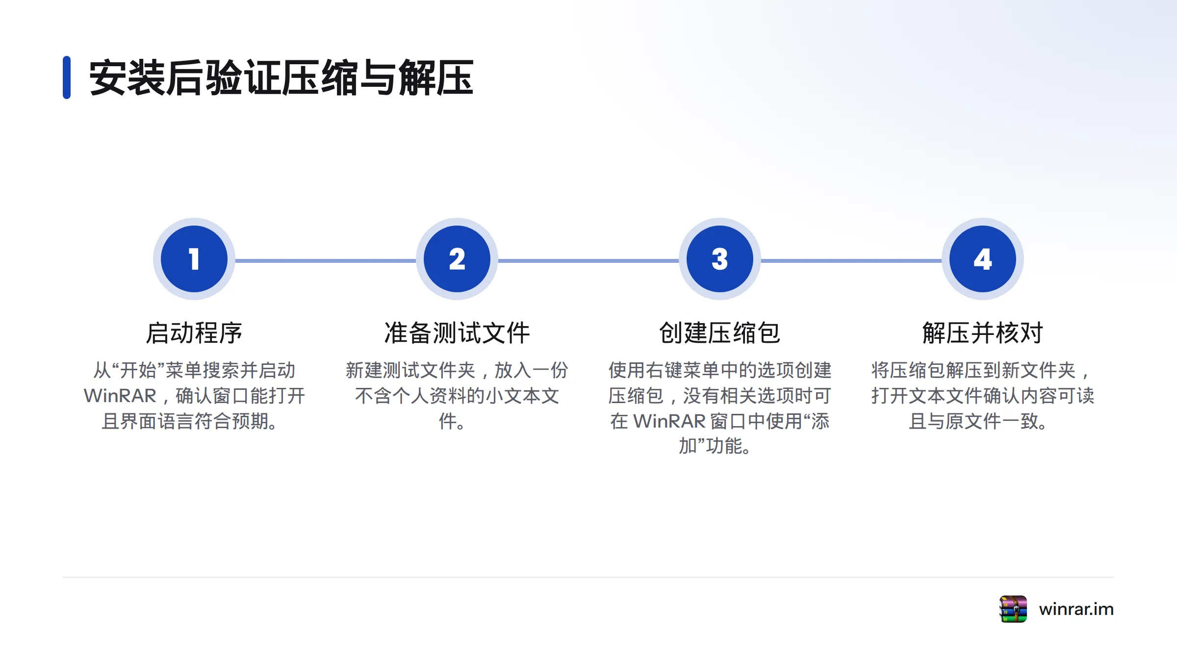 四步检查依次确认程序能启动、创建测试文件夹、生成压缩包,并将文件解压到新文件夹核对内容。