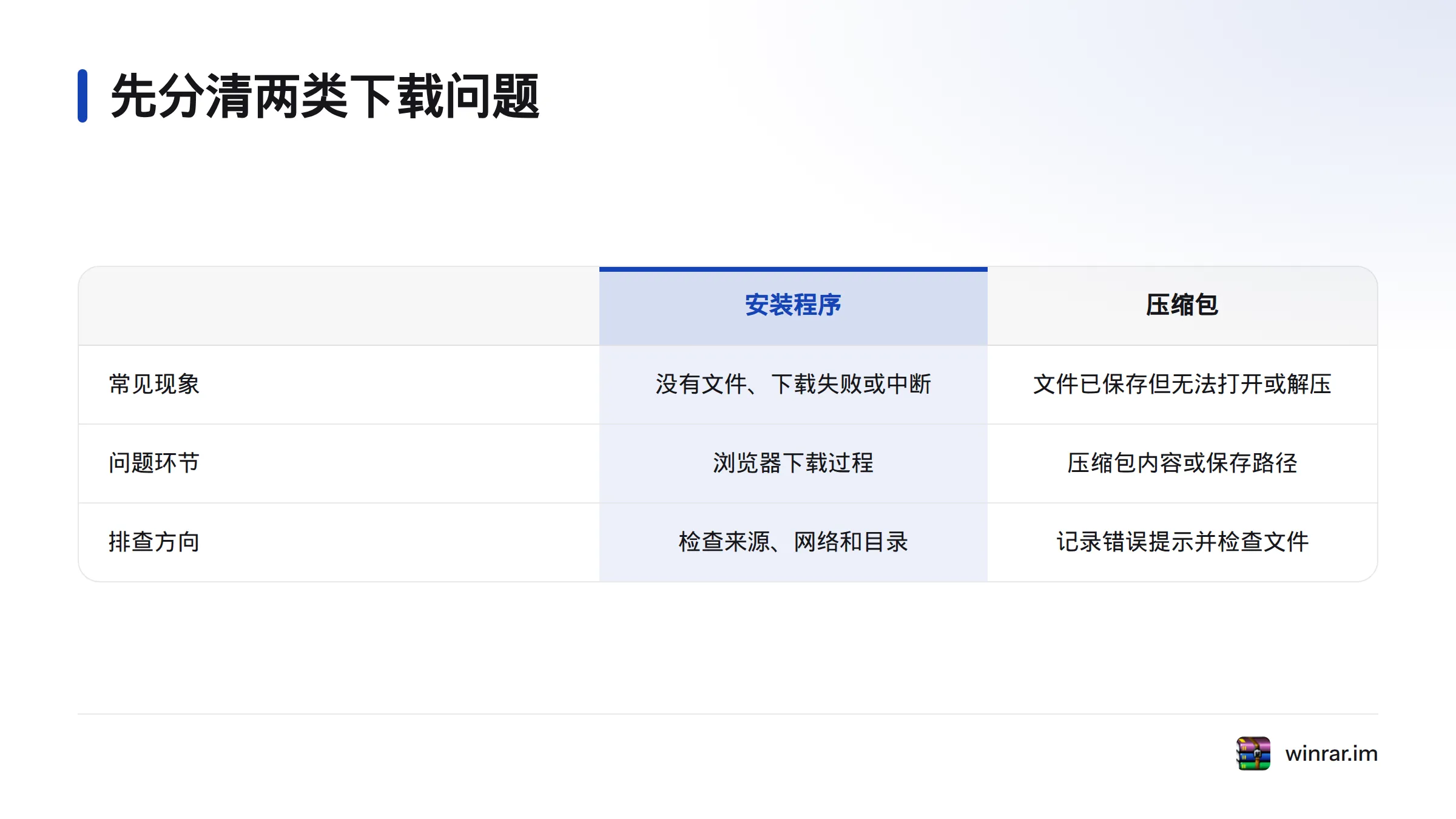 对比安装程序未下载完成与压缩包已下载但无法解压这两类问题，分别显示常见现象、问题环节和排查方向。