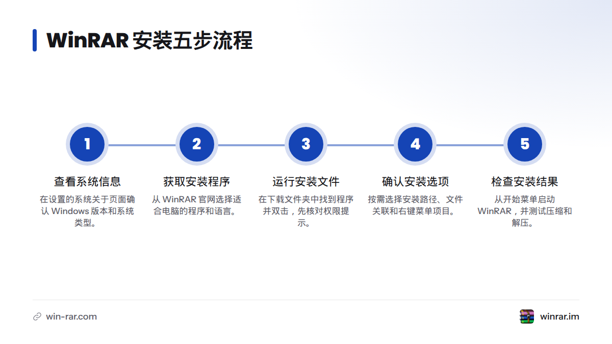 流程图按顺序展示五步：查看 Windows 系统信息、从官网获取安装程序、运行安装文件、确认安装选项、检查安装结果。