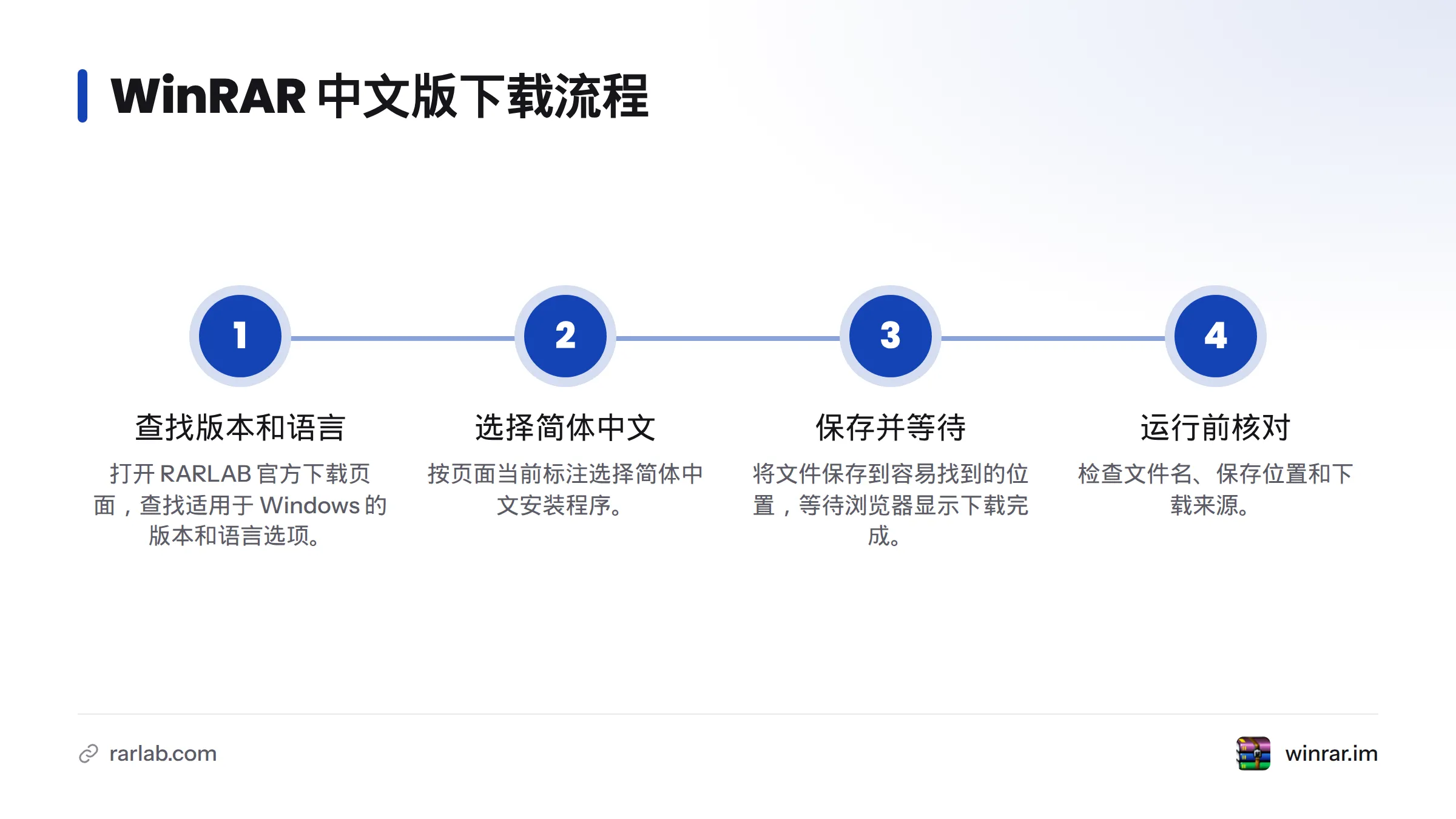 流程图依次展示打开官方页面、选择简体中文安装程序、保存文件并等待下载完成,以及运行前核对文件信息。