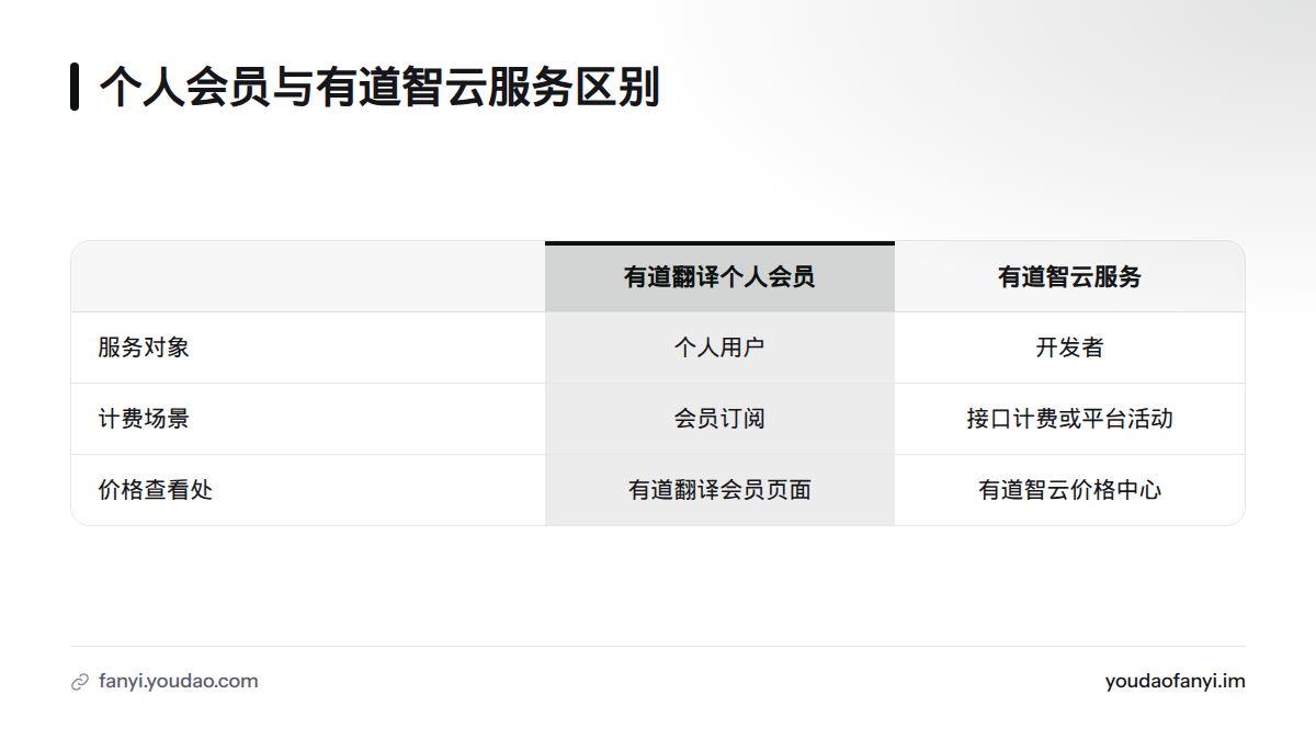 个人会员看有道翻译会员页面;有道智云服务查看独立价格中心,二者的服务入口和计费场景不同。