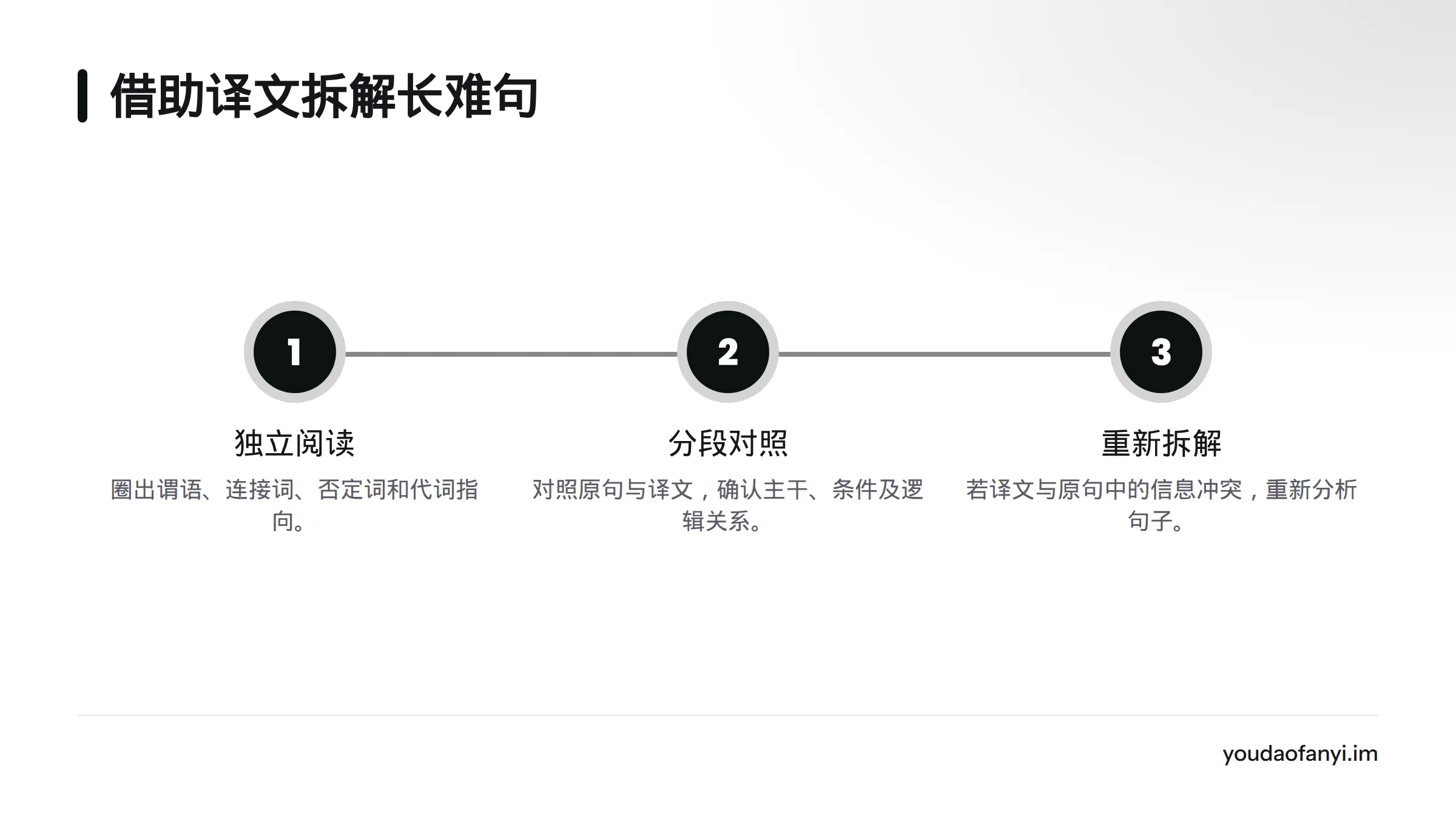 先独立阅读并圈出句子结构线索，再对照译文核实主干、条件和逻辑关系；若译文与原句冲突，就重新拆解句子。