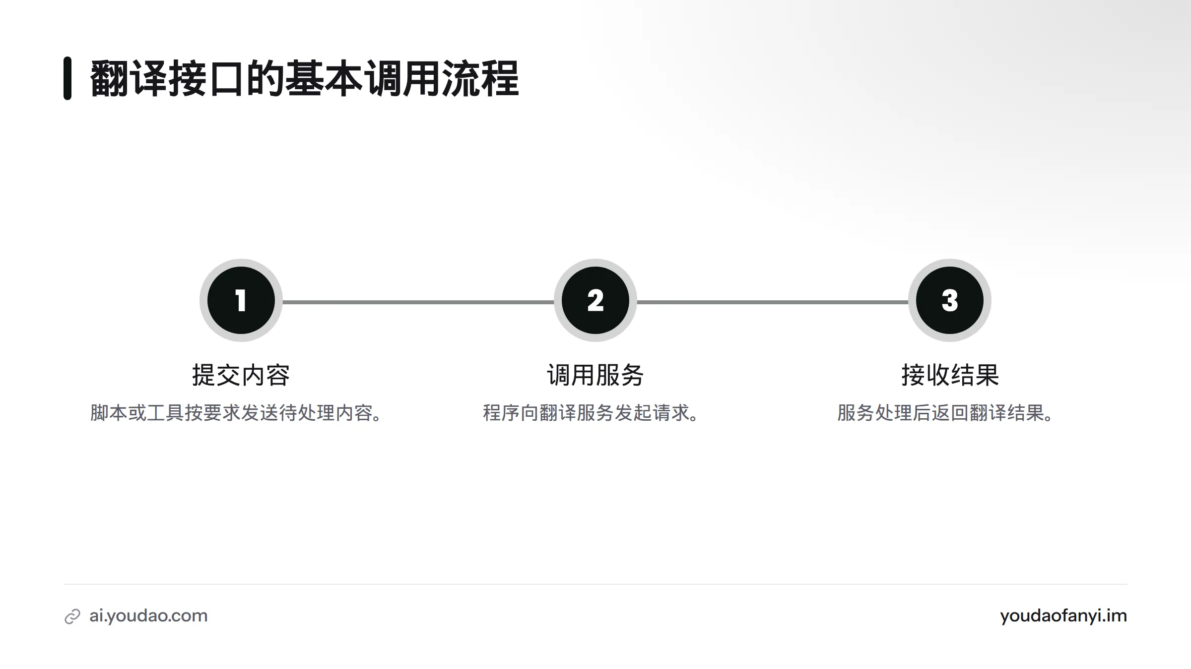 流程依次为提交内容、程序调用翻译服务、接收翻译结果。