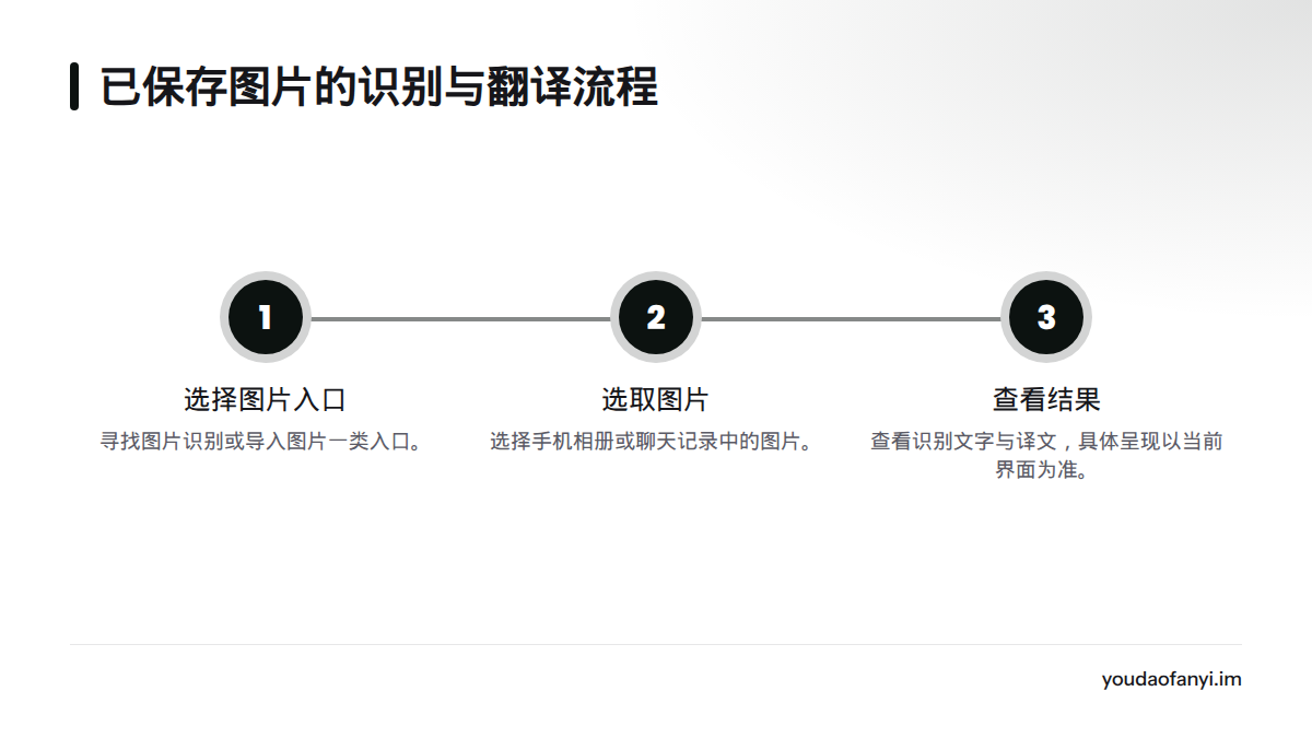 已保存图片的处理分为三步：选择图片识别入口、选取图片，再查看识别文字与译文。