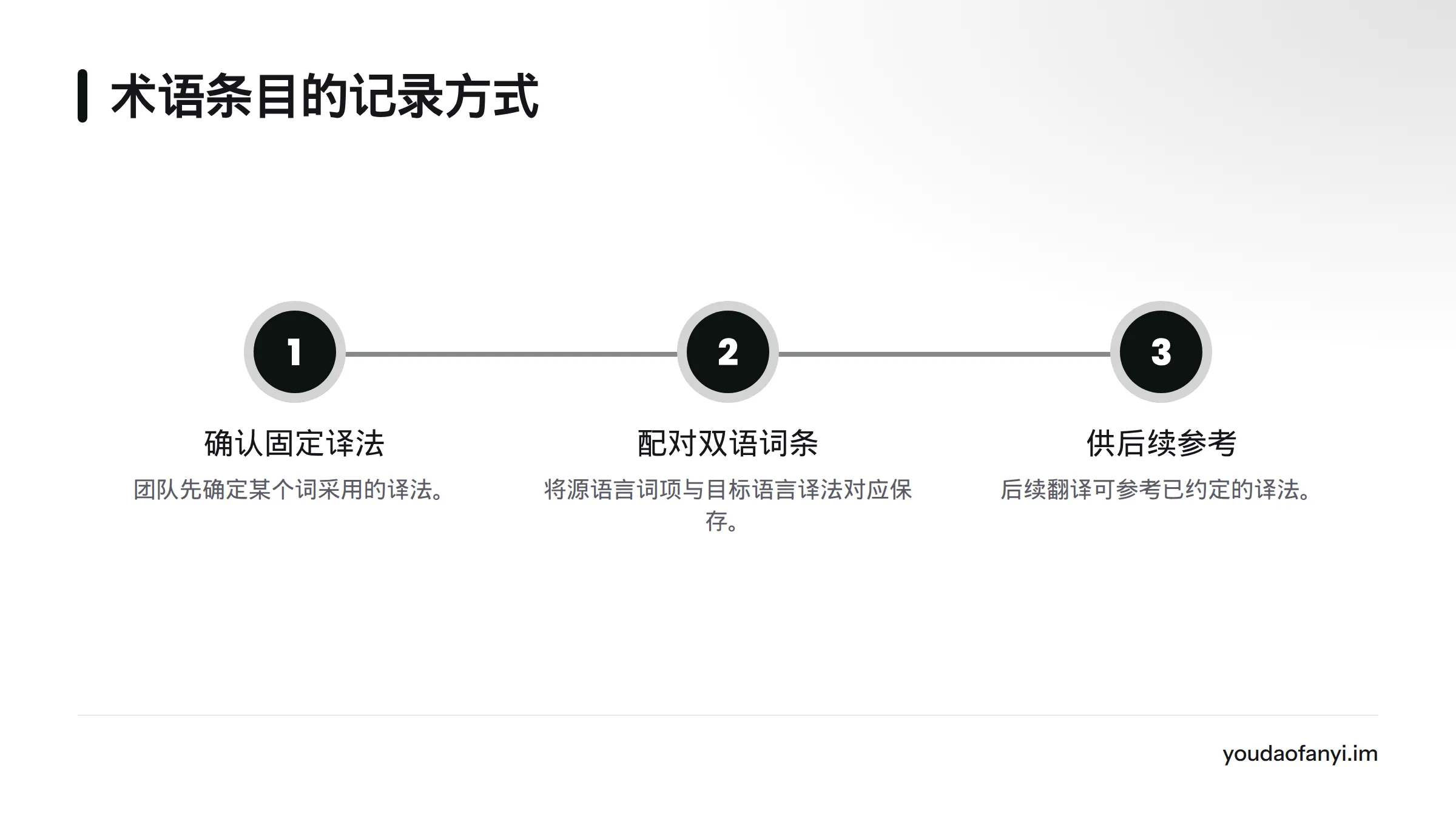 术语库将源语言词项与目标语言译法配对保存，作为后续翻译的参考。